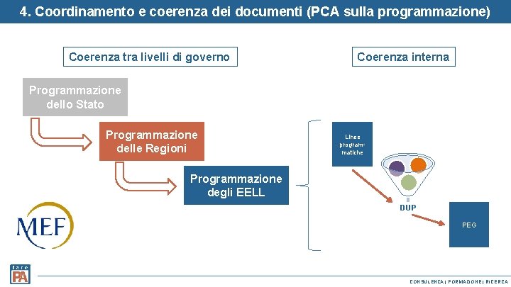 4. Coordinamento e coerenza dei documenti (PCA sulla programmazione) Coerenza tra livelli di governo 4. Coordinamento e coerenza dei documenti (PCA sulla programmazione) Coerenza tra livelli di governo
