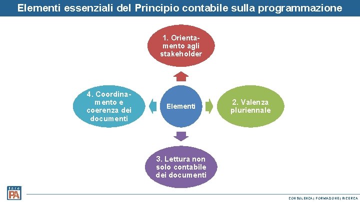 Elementi essenziali del Principio contabile sulla programmazione 1. Orientamento agli stakeholder 4. Coordinamento e Elementi essenziali del Principio contabile sulla programmazione 1. Orientamento agli stakeholder 4. Coordinamento e