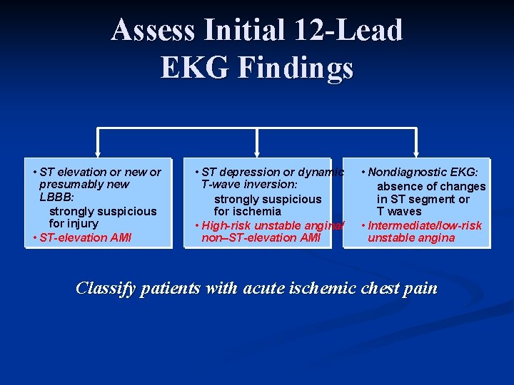 Assess Initial 12 -Lead EKG Findings • ST elevation or new or presumably new
