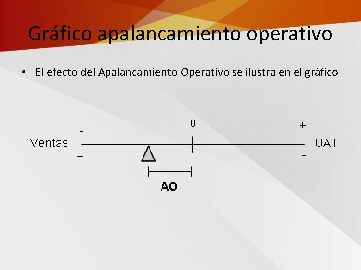 Gráfico apalancamiento operativo • El efecto del Apalancamiento Operativo se ilustra en el gráfico