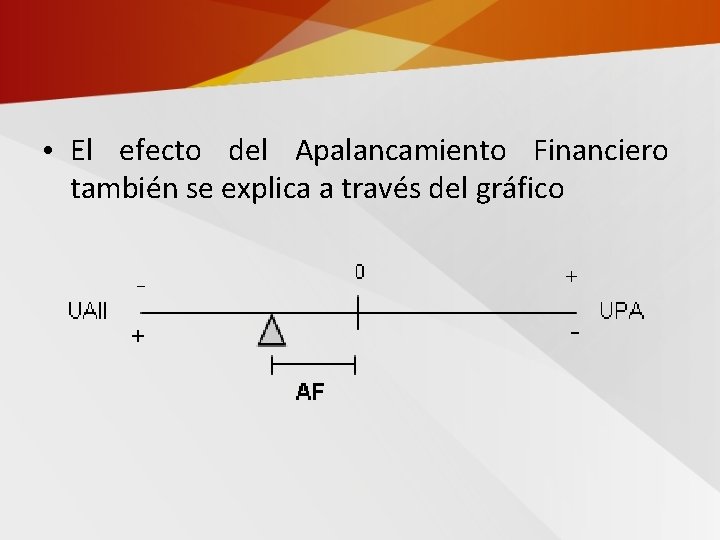  • El efecto del Apalancamiento Financiero también se explica a través del gráfico