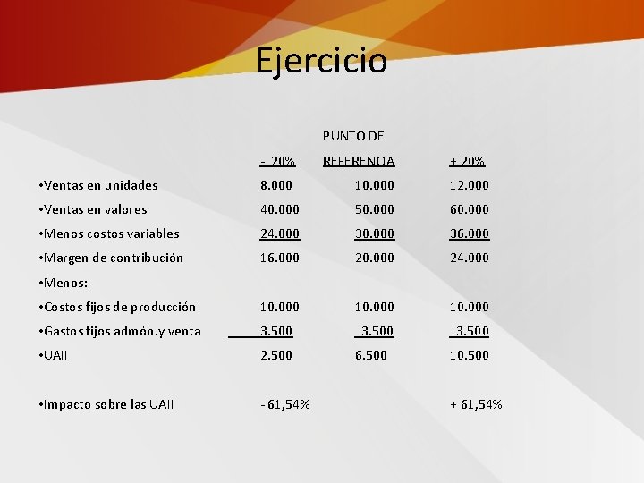 Ejercicio PUNTO DE - 20% REFERENCIA + 20% • Ventas en unidades 8. 000