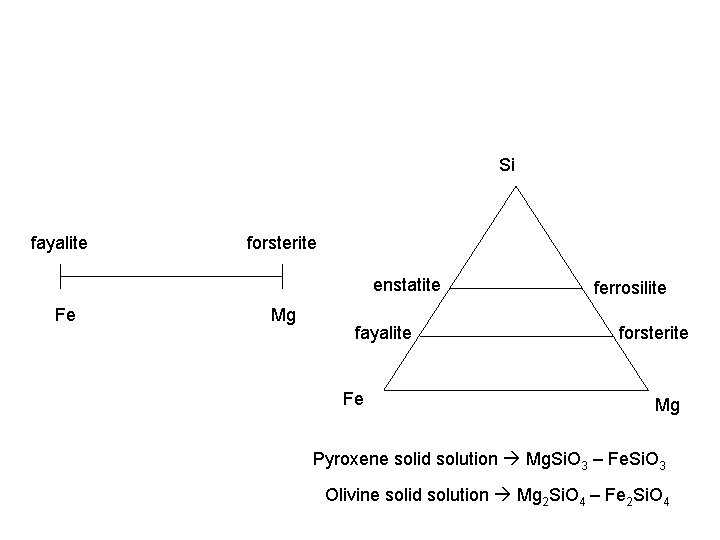 Si fayalite forsterite enstatite Fe Mg fayalite Fe ferrosilite forsterite Mg Pyroxene solid solution
