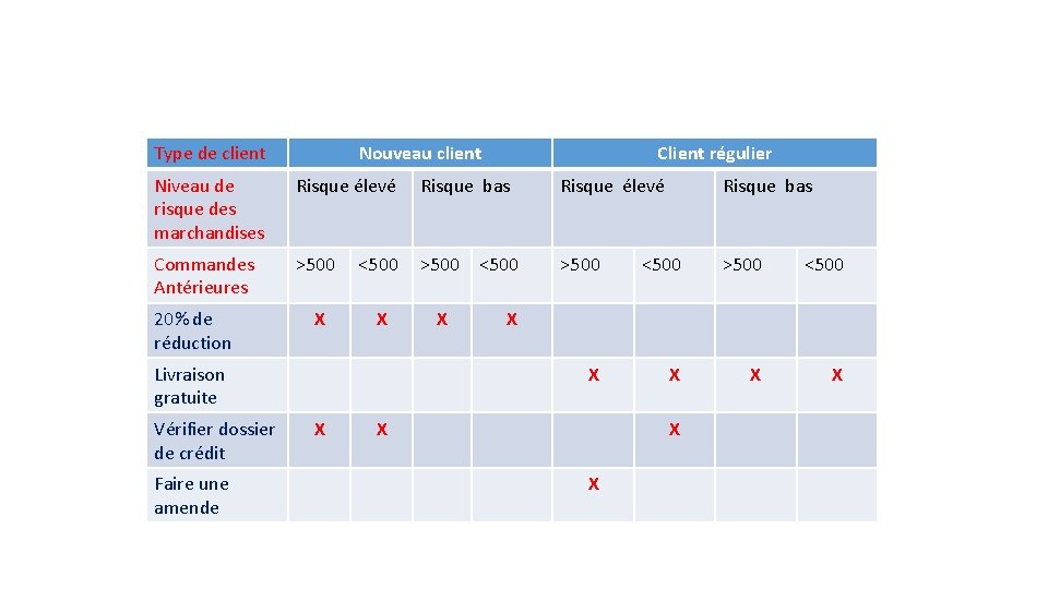 Type de client Nouveau client Client régulier Niveau de risque des marchandises Risque élevé