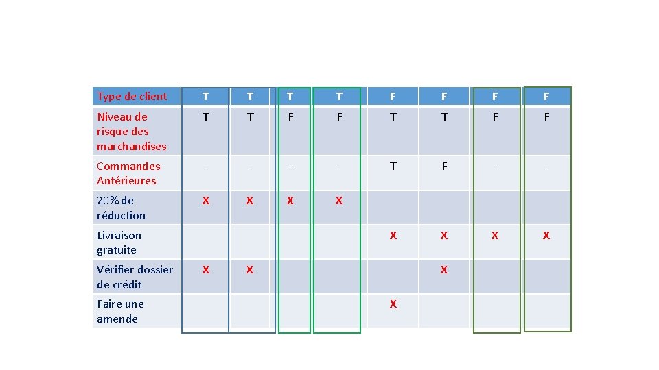 Type de client T T F F Niveau de risque des marchandises T T