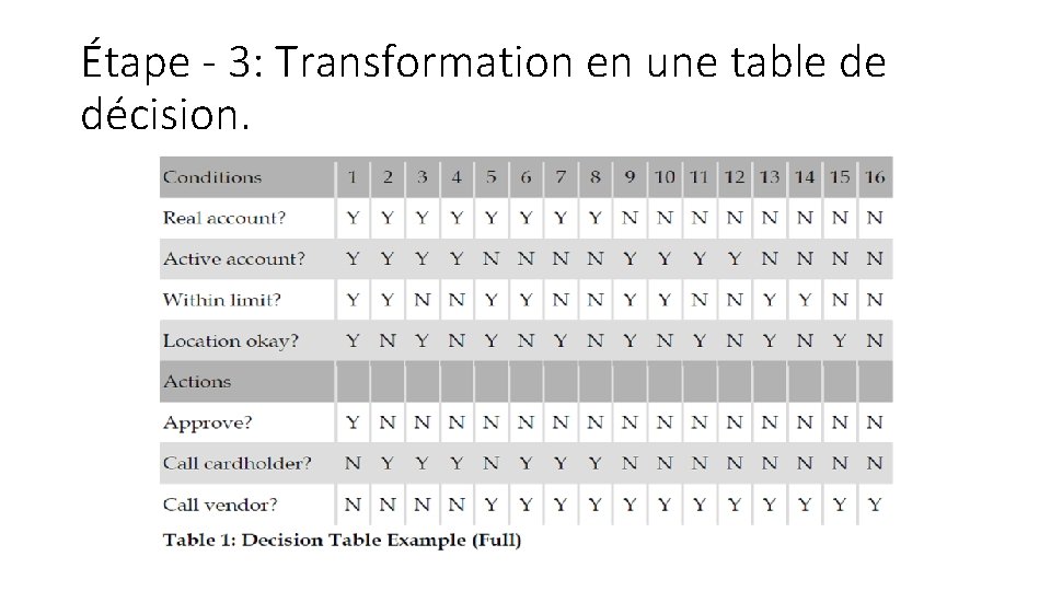 Étape - 3: Transformation en une table de décision. 