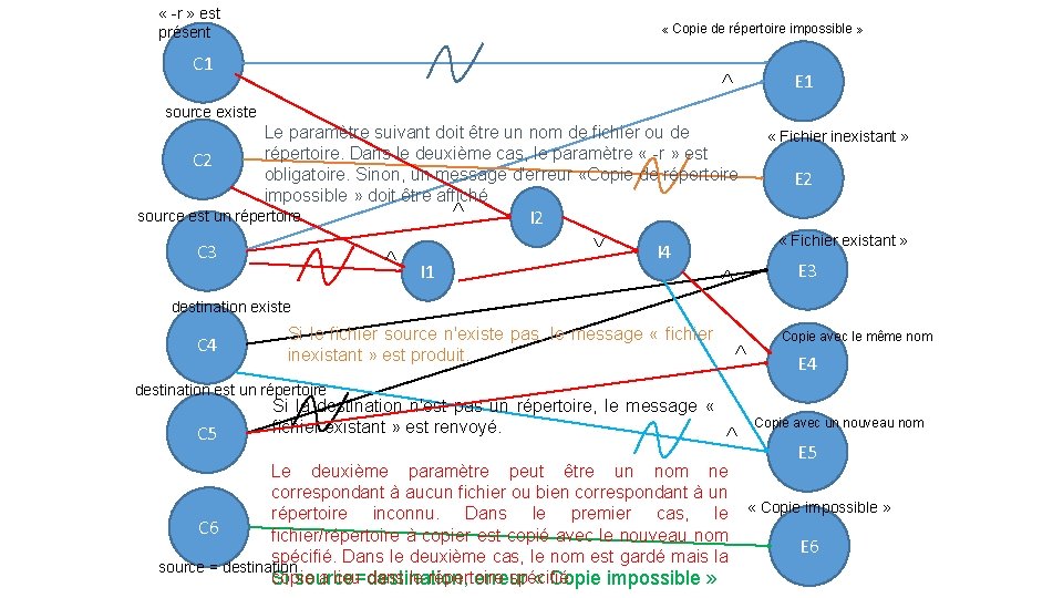  « -r » est présent « Copie de répertoire impossible » C 1