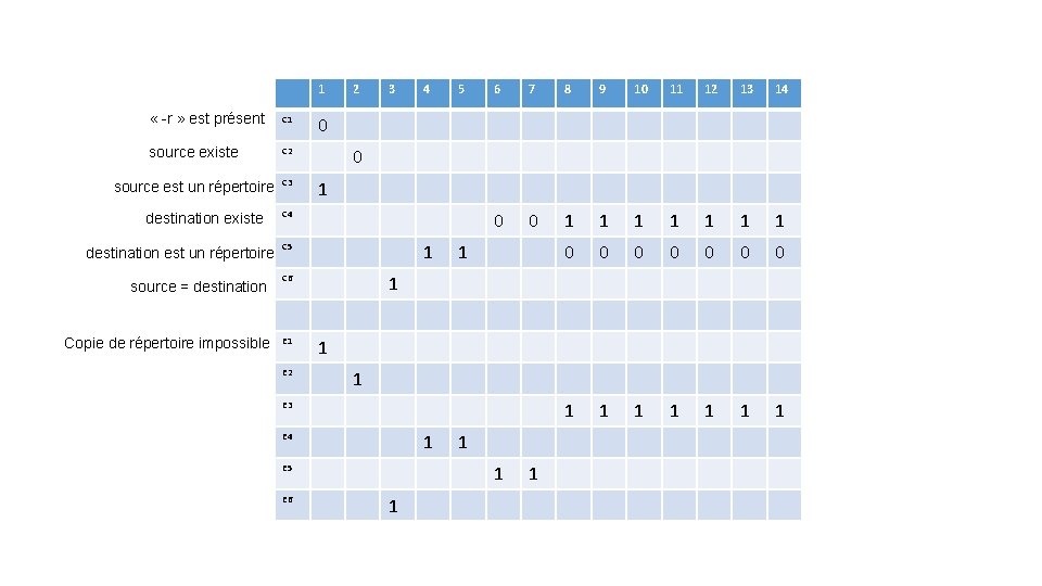 1 « -r » est présent C 1 source existe C 2 source est