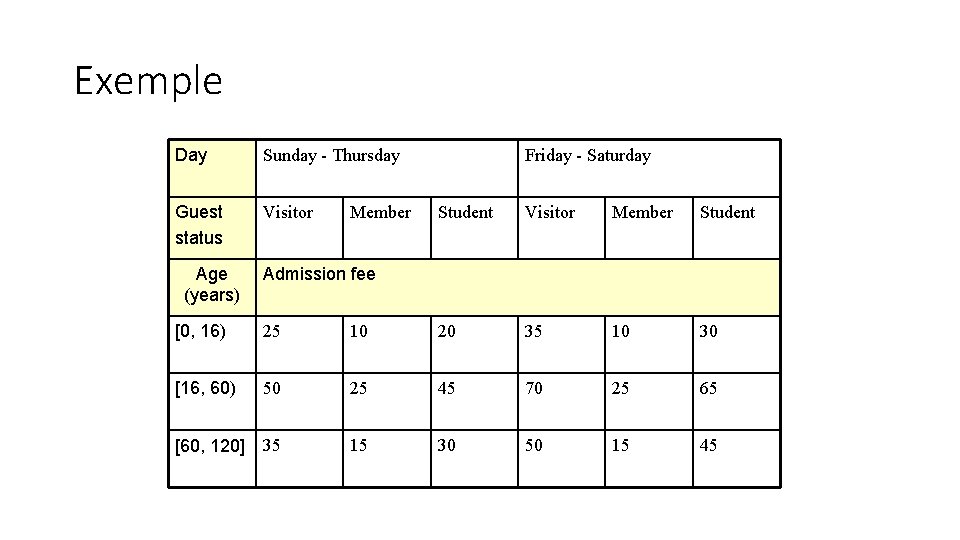 Exemple Day Sunday - Thursday Guest status Visitor Age (years) Member Friday - Saturday