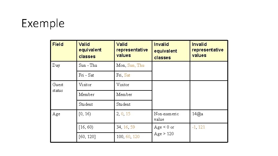 Exemple Field Valid equivalent classes Valid representative values Day Sun - Thu Mon, Sun,