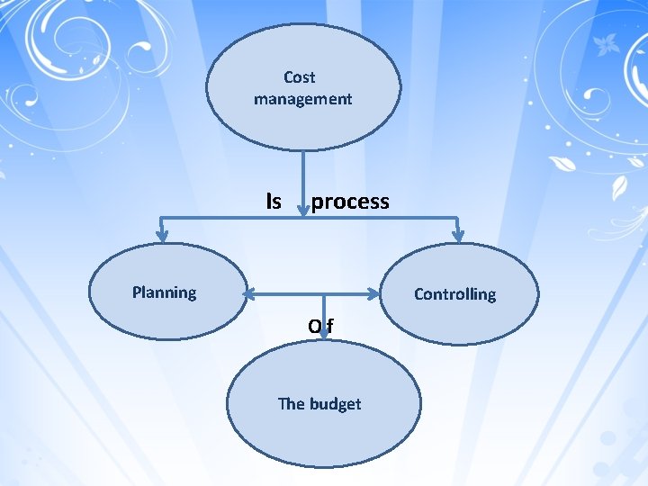 Cost management Is process Planning Controlling Of The budget 