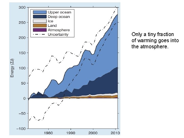 Only a tiny fraction of warming goes into the atmosphere. Only a tiny fraction of warming goes into the atmosphere.