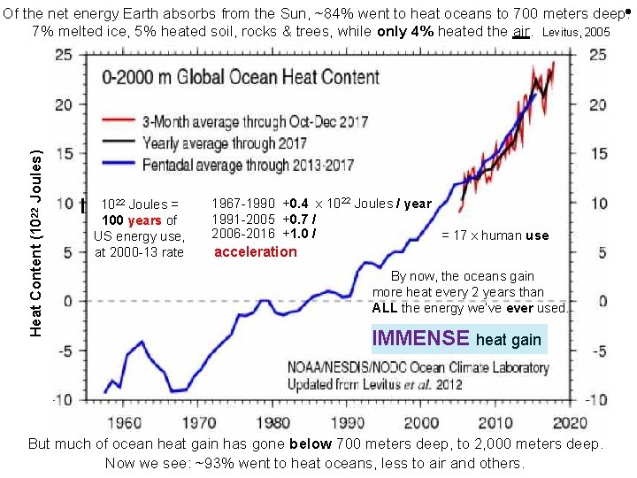 Heat Content (1022 Joules) Of the net energy Earth absorbs from the Sun, ~84% Heat Content (1022 Joules) Of the net energy Earth absorbs from the Sun, ~84%