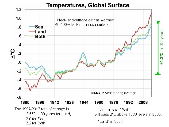 +1. 2ºC in 100 years Near-land-surface air has warmed 40 -100% faster than sea +1. 2ºC in 100 years Near-land-surface air has warmed 40 -100% faster than sea