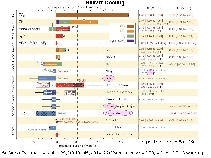 Sulfate Cooling Figure TS. 7: IPCC, AR 5 (2013) Sulfates offset (. 41+. 41/(. Sulfate Cooling Figure TS. 7: IPCC, AR 5 (2013) Sulfates offset (. 41+. 41/(.