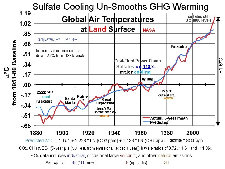 Sulfate Cooling Un-Smooths GHG Warming sulfates still 3 x 1880 levels NASA adjusted R Sulfate Cooling Un-Smooths GHG Warming sulfates still 3 x 1880 levels NASA adjusted R