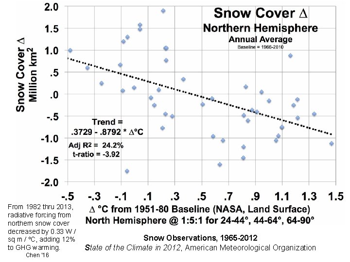 From 1982 thru 2013, radiative forcing from northern snow cover decreased by 0. 33 From 1982 thru 2013, radiative forcing from northern snow cover decreased by 0. 33