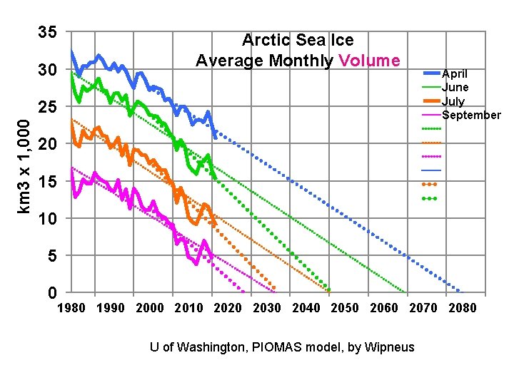 35 30 Arctic Sea Ice Average Monthly Volume km 3 x 1, 000 25 35 30 Arctic Sea Ice Average Monthly Volume km 3 x 1, 000 25