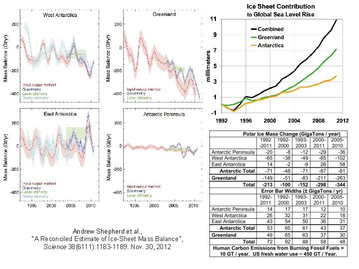 Andrew Shepherd et al. , “A Reconciled Estimate of Ice-Sheet Mass Balance”, Science 38(6111): Andrew Shepherd et al. , “A Reconciled Estimate of Ice-Sheet Mass Balance”, Science 38(6111):