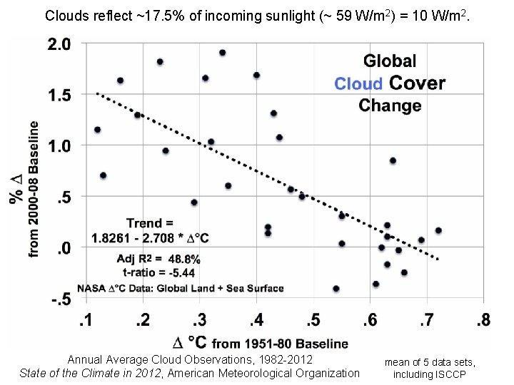 Clouds reflect ~17. 5% of incoming sunlight (~ 59 W/m 2) = 10 W/m Clouds reflect ~17. 5% of incoming sunlight (~ 59 W/m 2) = 10 W/m