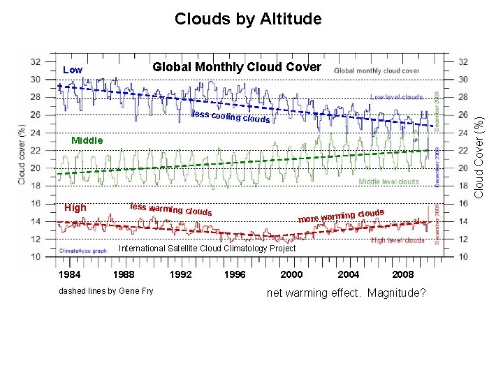 Clouds by Altitude Global Monthly Cloud Cover less cooling clouds Cloud Cover (%) Low Clouds by Altitude Global Monthly Cloud Cover less cooling clouds Cloud Cover (%) Low