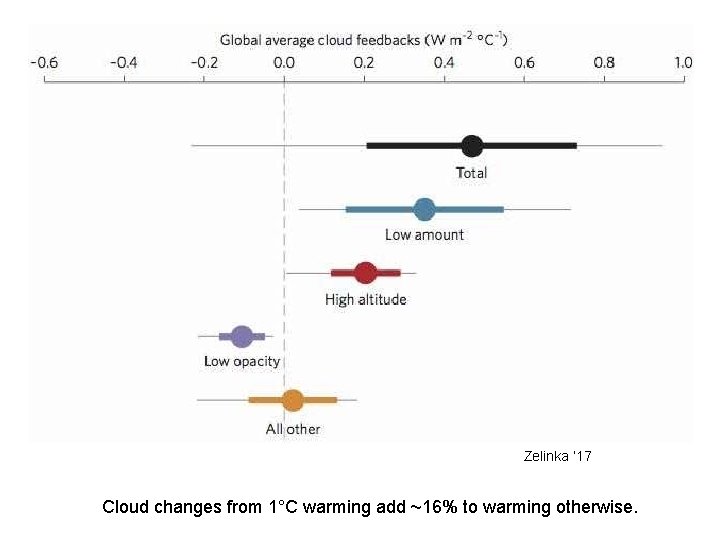 Zelinka ‘ 17 Cloud changes from 1°C warming add ~16% to warming otherwise. Zelinka ‘ 17 Cloud changes from 1°C warming add ~16% to warming otherwise.