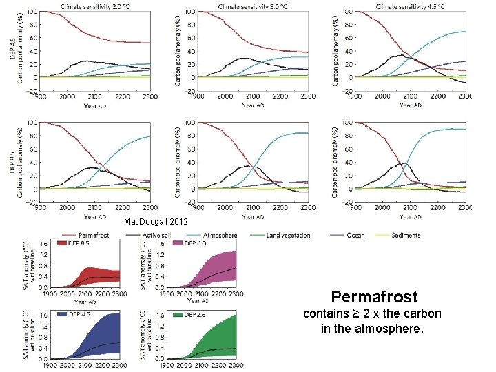Mac. Dougall 2012 Permafrost contains ≥ 2 x the carbon in the atmosphere. Mac. Dougall 2012 Permafrost contains ≥ 2 x the carbon in the atmosphere.