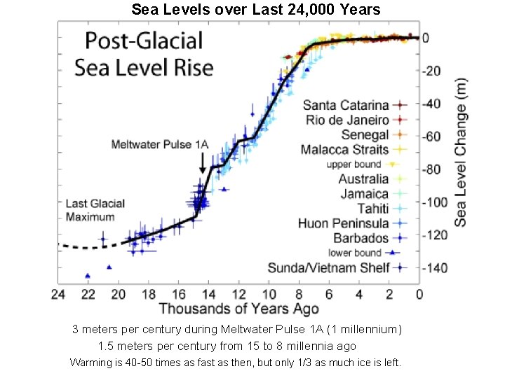 Sea Levels over Last 24, 000 Years 3 meters per century during Meltwater Pulse Sea Levels over Last 24, 000 Years 3 meters per century during Meltwater Pulse