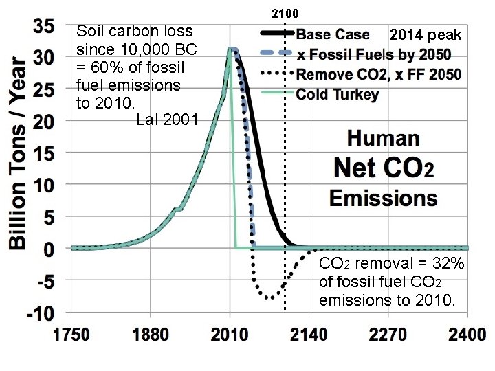 2100 Soil carbon loss since 10, 000 BC = 60% of fossil fuel emissions 2100 Soil carbon loss since 10, 000 BC = 60% of fossil fuel emissions