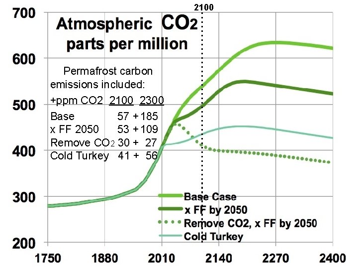 2100 Permafrost carbon emissions included: +ppm CO 2 2100 2300 Base 57 + 185 2100 Permafrost carbon emissions included: +ppm CO 2 2100 2300 Base 57 + 185