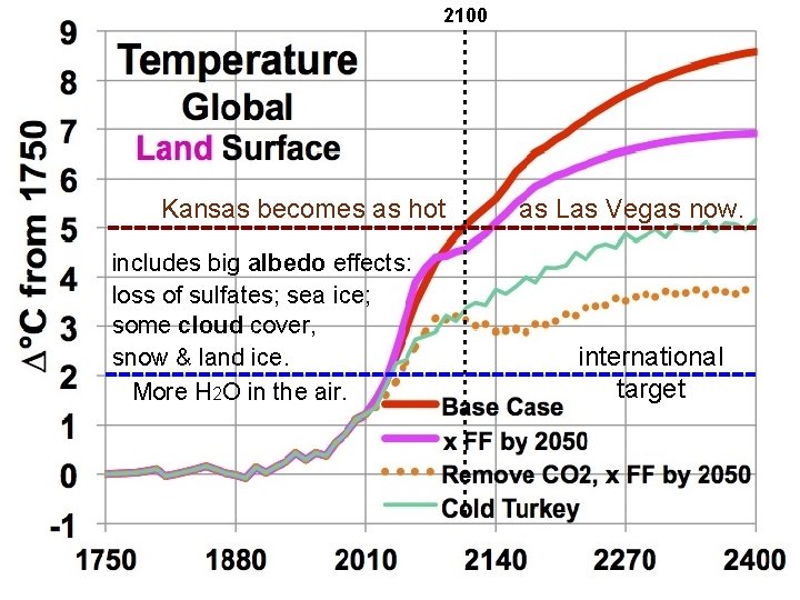 2100 Kansas becomes as hot includes big albedo effects: loss of sulfates; sea ice; 2100 Kansas becomes as hot includes big albedo effects: loss of sulfates; sea ice;