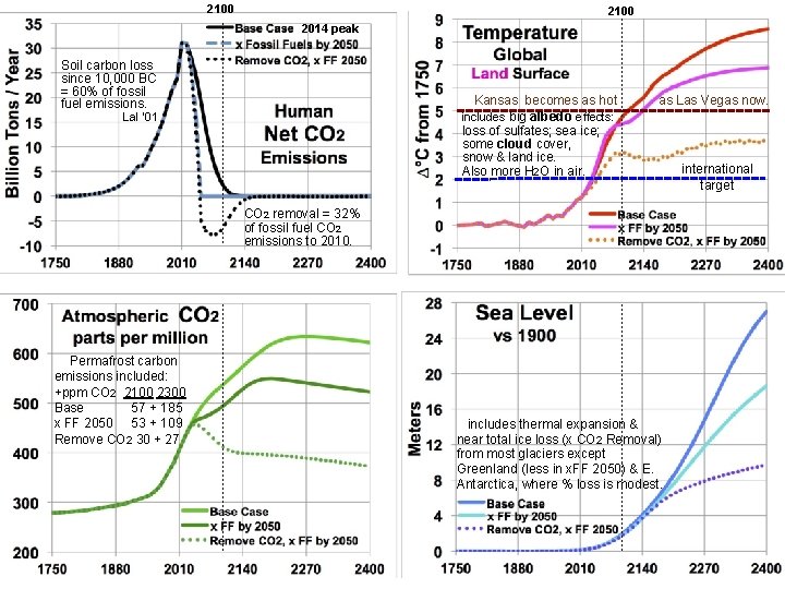 2100 2014 peak Soil carbon loss since 10, 000 BC = 60% of fossil 2100 2014 peak Soil carbon loss since 10, 000 BC = 60% of fossil