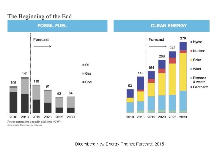 Bloomberg New Energy Finance Forecast, 2015 Bloomberg New Energy Finance Forecast, 2015