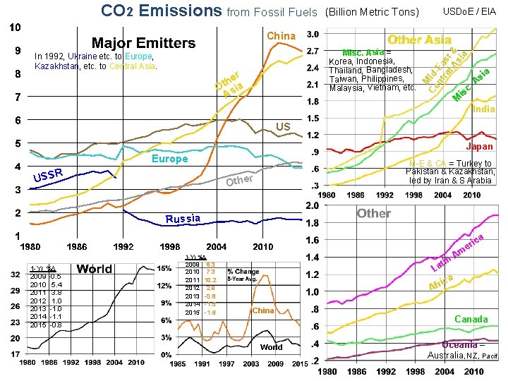 CO 2 Emissions from Fossil Fuels CO 2 Emissions by Nation, Year (Billion Metric CO 2 Emissions from Fossil Fuels CO 2 Emissions by Nation, Year (Billion Metric