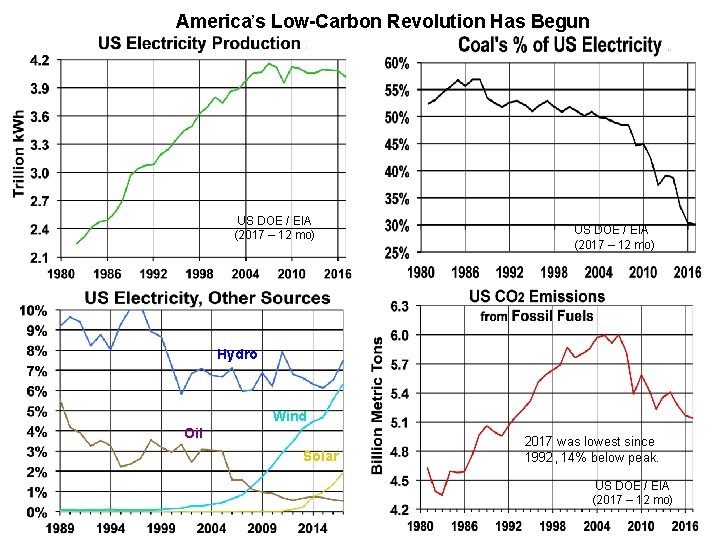 America’s Low-Carbon Revolution Has Begun US DOE / EIA (2017 – 12 mo) Hydro America’s Low-Carbon Revolution Has Begun US DOE / EIA (2017 – 12 mo) Hydro