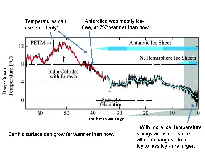 Temperatures can rise “suddenly”. Antarctica was mostly icefree, at 7ºC warmer than now. million Temperatures can rise “suddenly”. Antarctica was mostly icefree, at 7ºC warmer than now. million