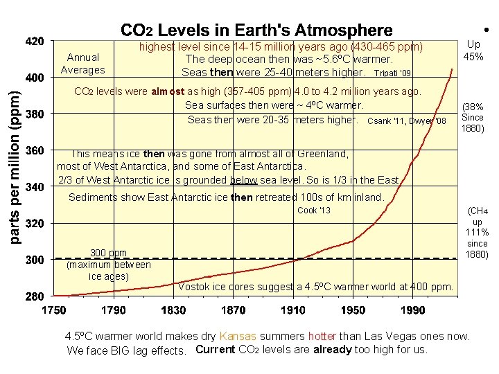 • Annual Averages highest level since 14 -15 million years ago (430 -465 • Annual Averages highest level since 14 -15 million years ago (430 -465