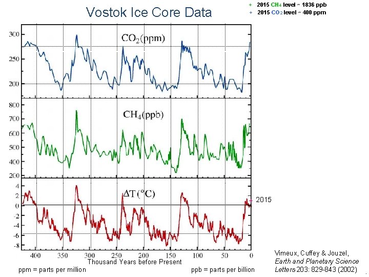 Vostok Ice Core Data ∆ + 2015 CH 4 level ~ 1836 ppb + Vostok Ice Core Data ∆ + 2015 CH 4 level ~ 1836 ppb +