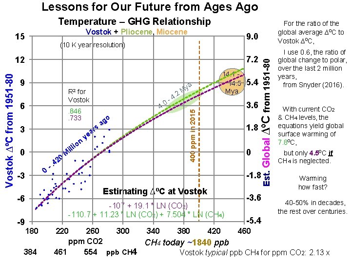 Lessons for Our Future from Ages Ago Temperature – GHG Relationship Vostok + Pliocene, Lessons for Our Future from Ages Ago Temperature – GHG Relationship Vostok + Pliocene,