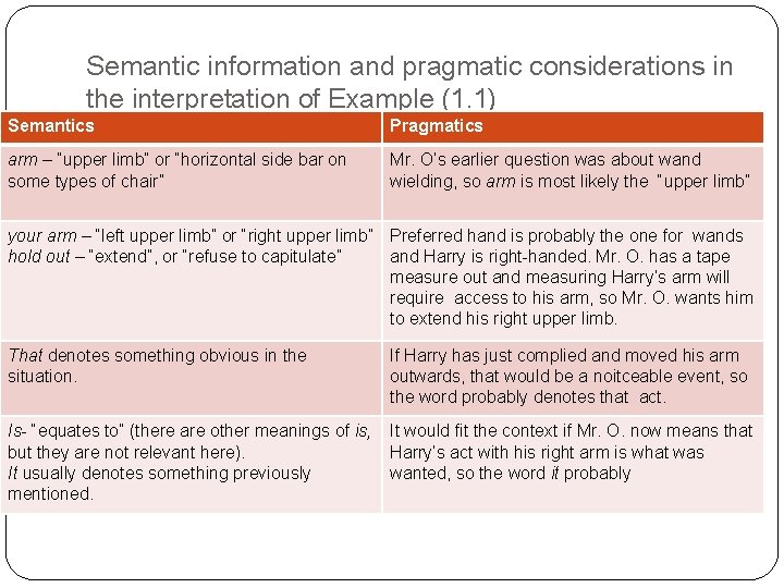Semantic information and pragmatic considerations in the interpretation of Example (1. 1) Semantics Pragmatics Semantic information and pragmatic considerations in the interpretation of Example (1. 1) Semantics Pragmatics