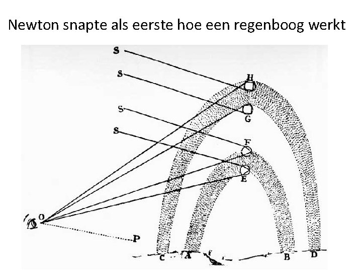 Newton snapte als eerste hoe een regenboog werkt 