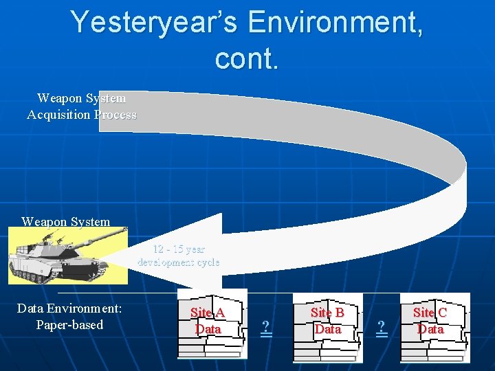 Yesteryear’s Environment, cont. Weapon System Acquisition Process Weapon System 12 - 15 year development