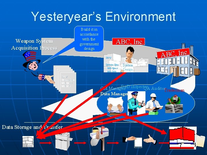 Yesteryear’s Environment Build it in accordance with the government design Weapon System Acquisition Process