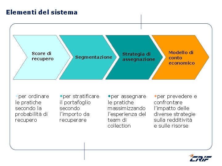 Elementi del sistema Score di recupero • per ordinare le pratiche secondo la probabilità