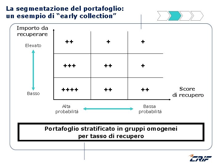 La segmentazione del portafoglio: un esempio di “early collection” Importo da recuperare Elevato Basso