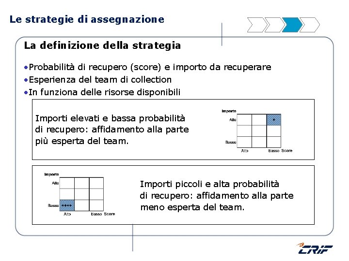 Le strategie di assegnazione La definizione della strategia • Probabilità di recupero (score) e