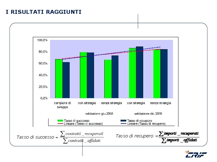 I RISULTATI RAGGIUNTI Tasso di successo = Tasso di recupero = 