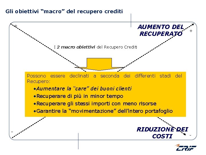 Gli obiettivi “macro” del recupero crediti AUMENTO DEL RECUPERATO + + I 2 macro