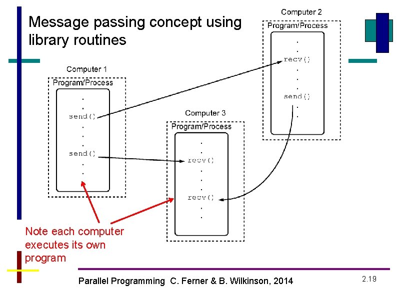 Message passing concept using library routines Note each computer executes its own program Parallel