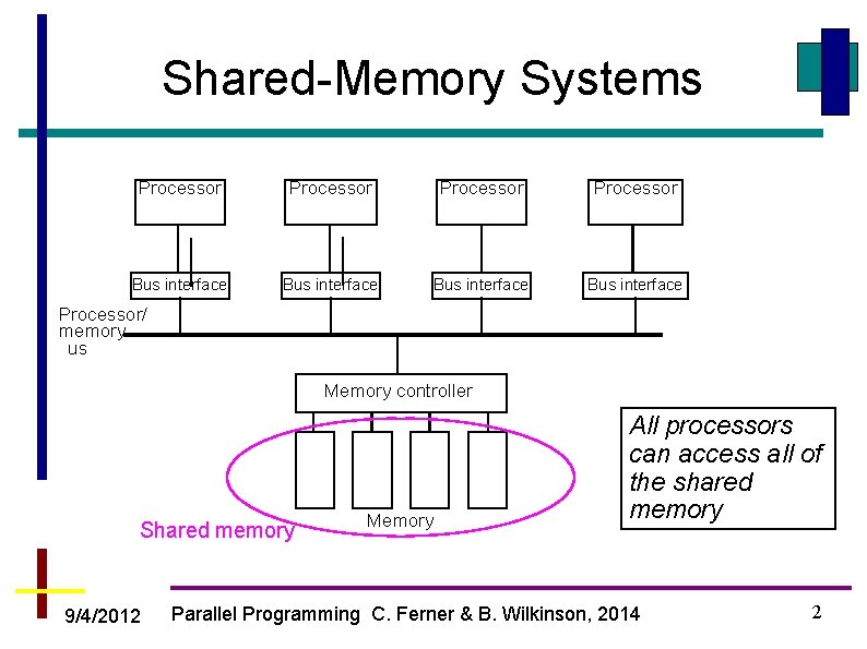 Shared-Memory Systems Processor Bus interface Processor/ memory us Memory controller Shared memory 9/4/2012 Memory